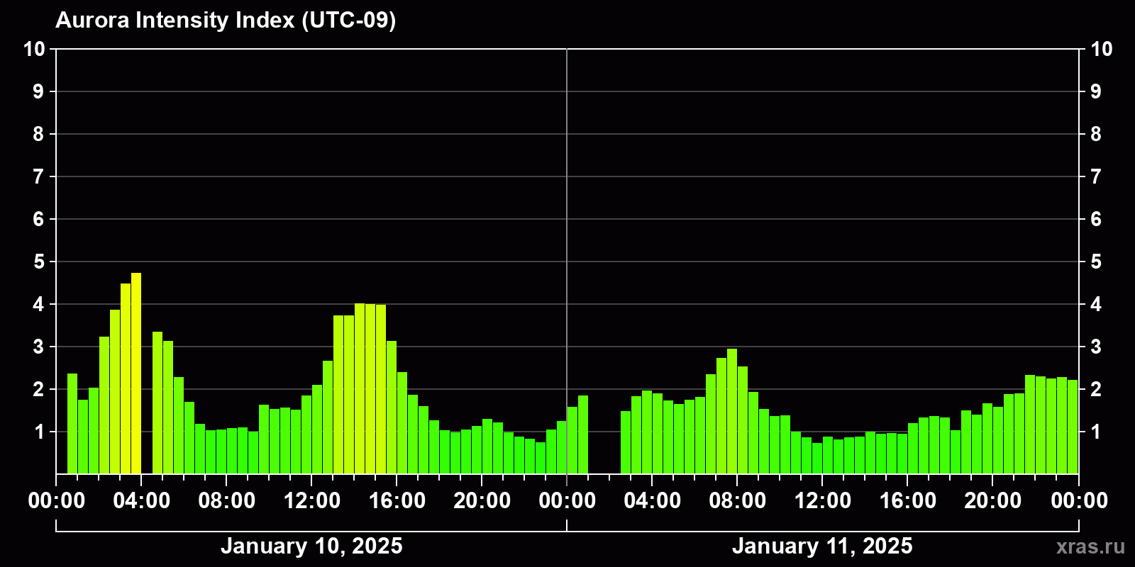 Polar auroras over the past 2 days
