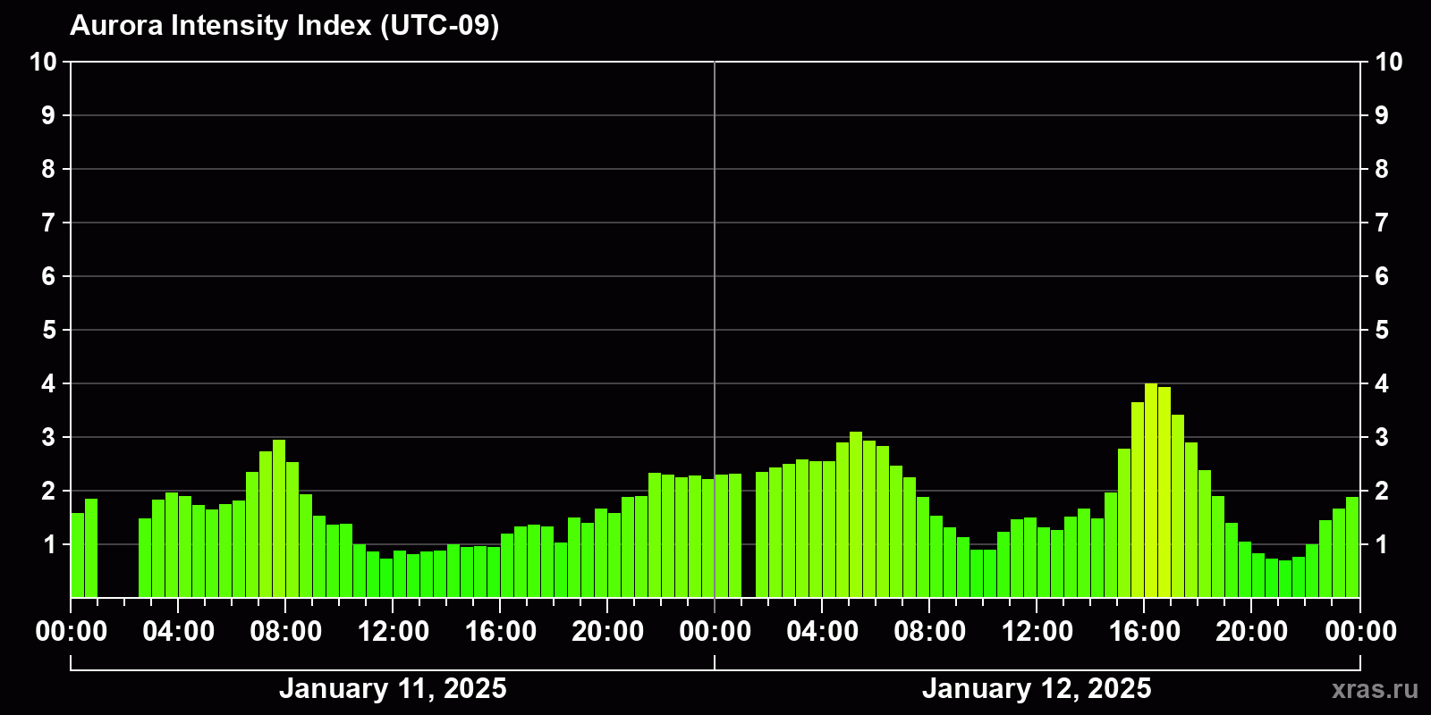 Polar auroras over the past 2 days