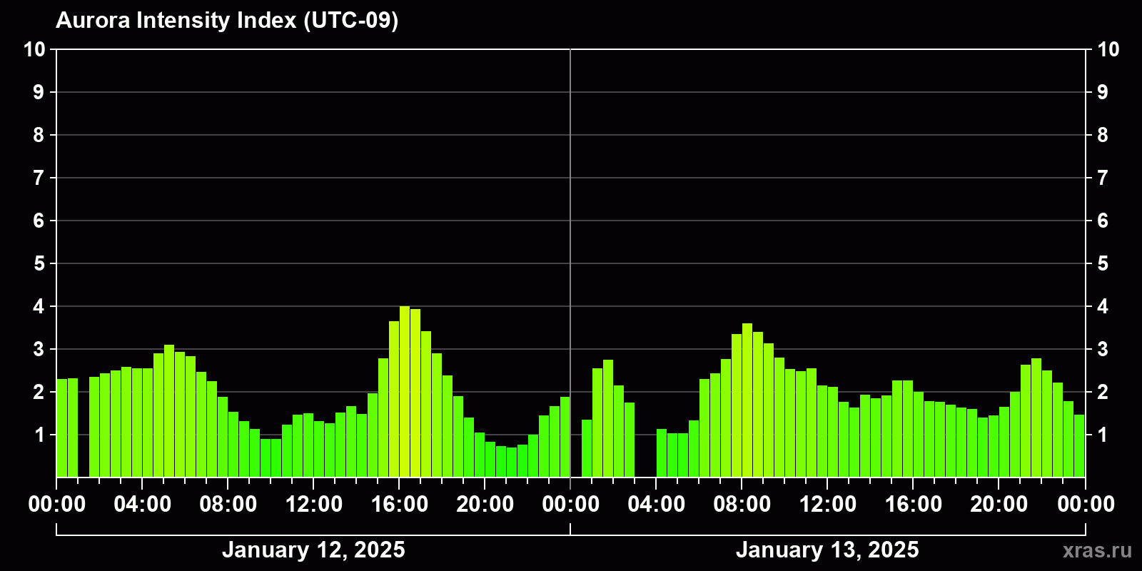 Polar auroras over the past 2 days