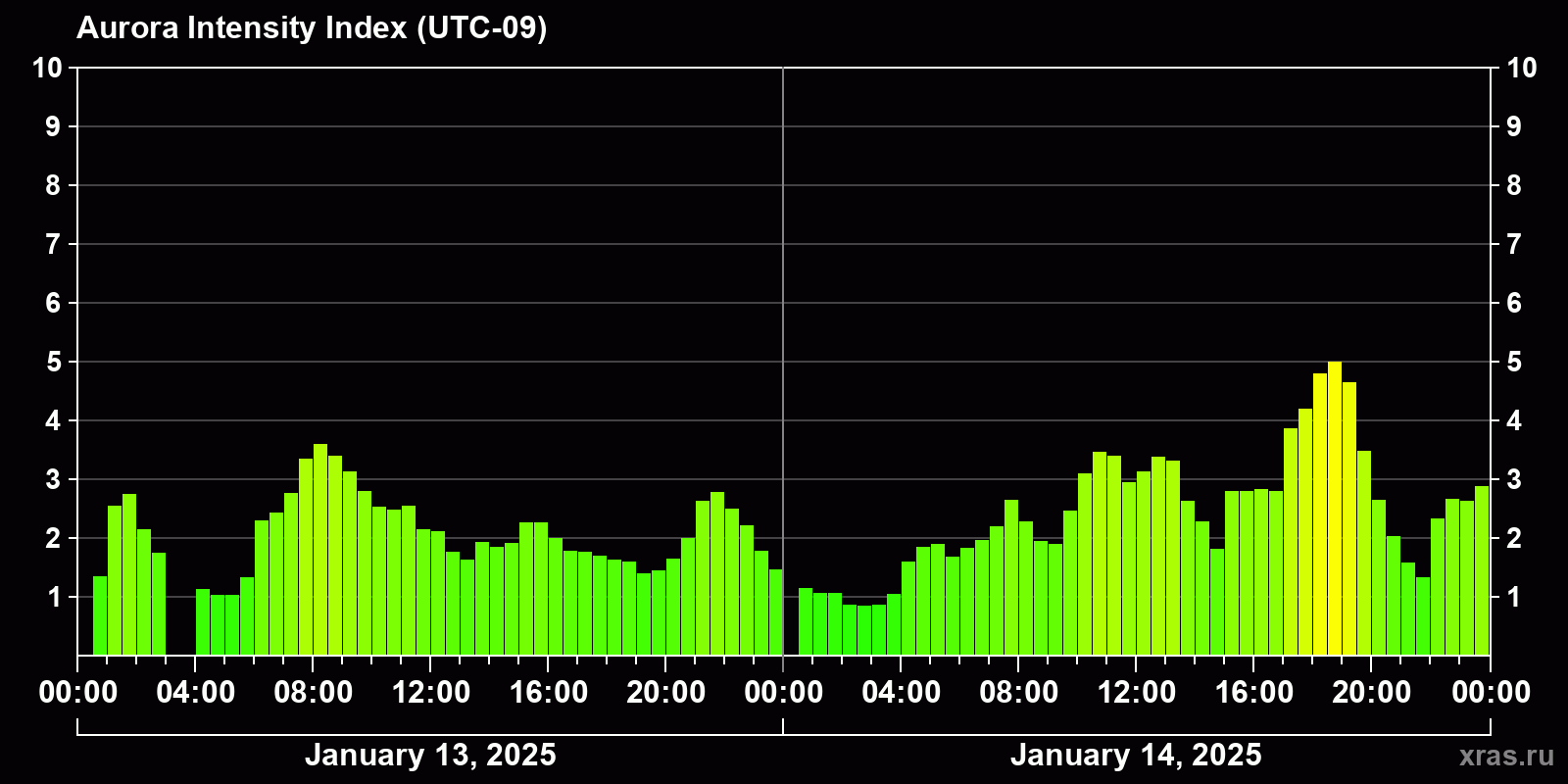 Polar auroras over the past 2 days