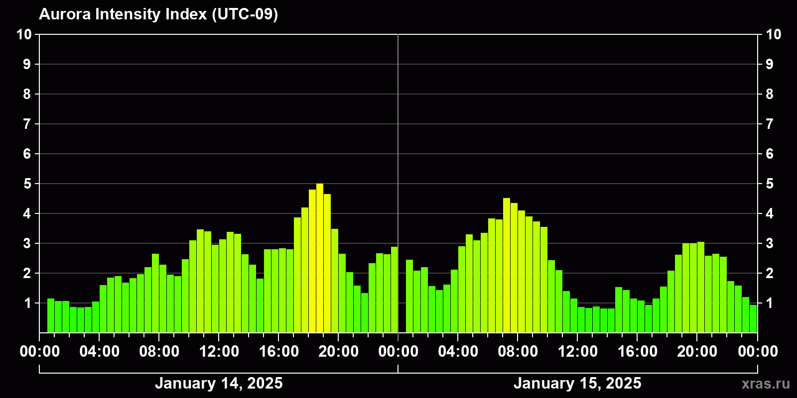 Polar auroras over the past 2 days