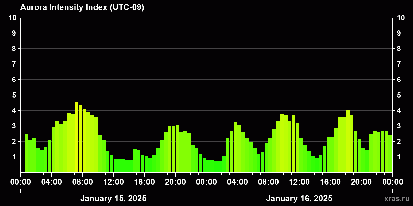 Polar auroras over the past 2 days