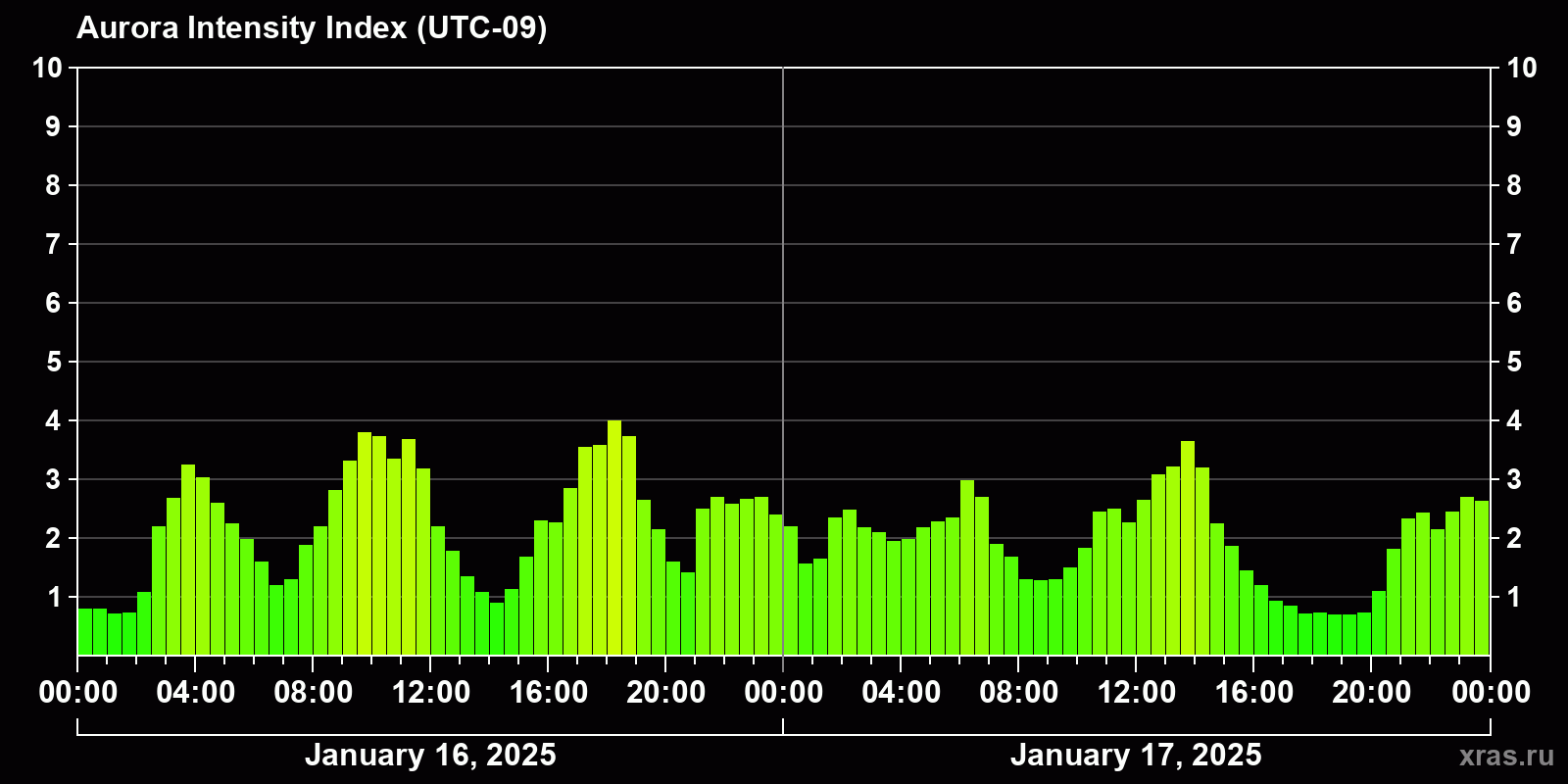 Polar auroras over the past 2 days