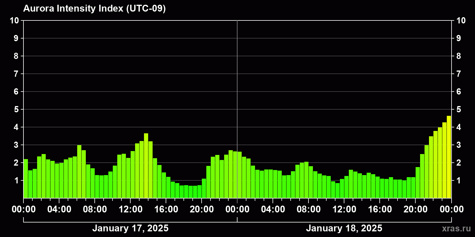 Polar auroras over the past 2 days
