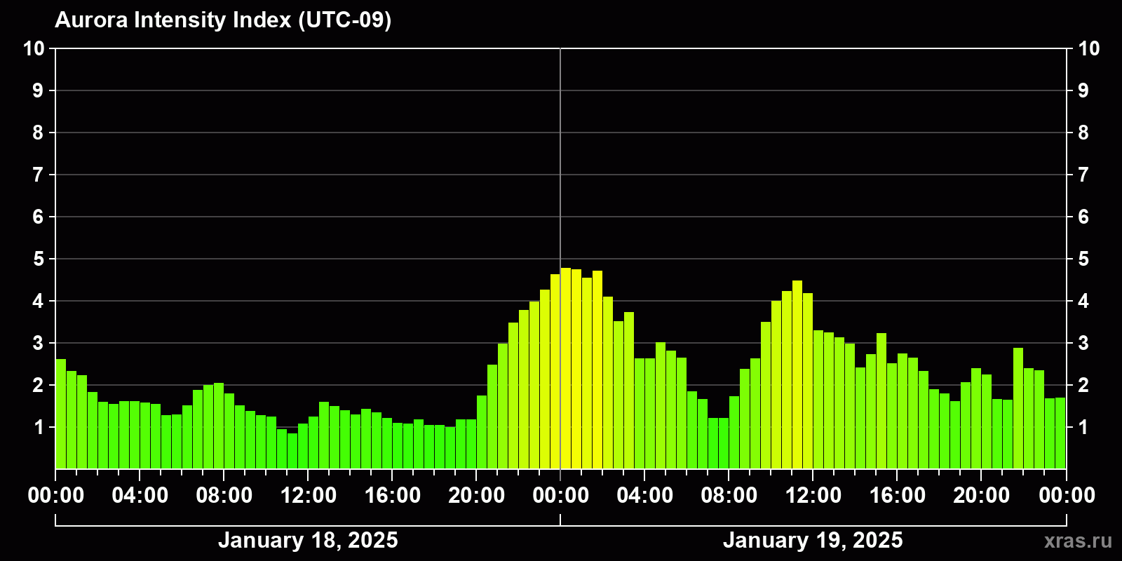Polar auroras over the past 2 days