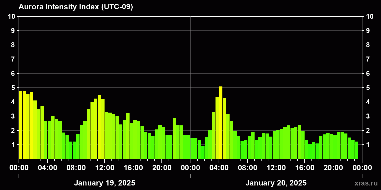 Polar auroras over the past 2 days