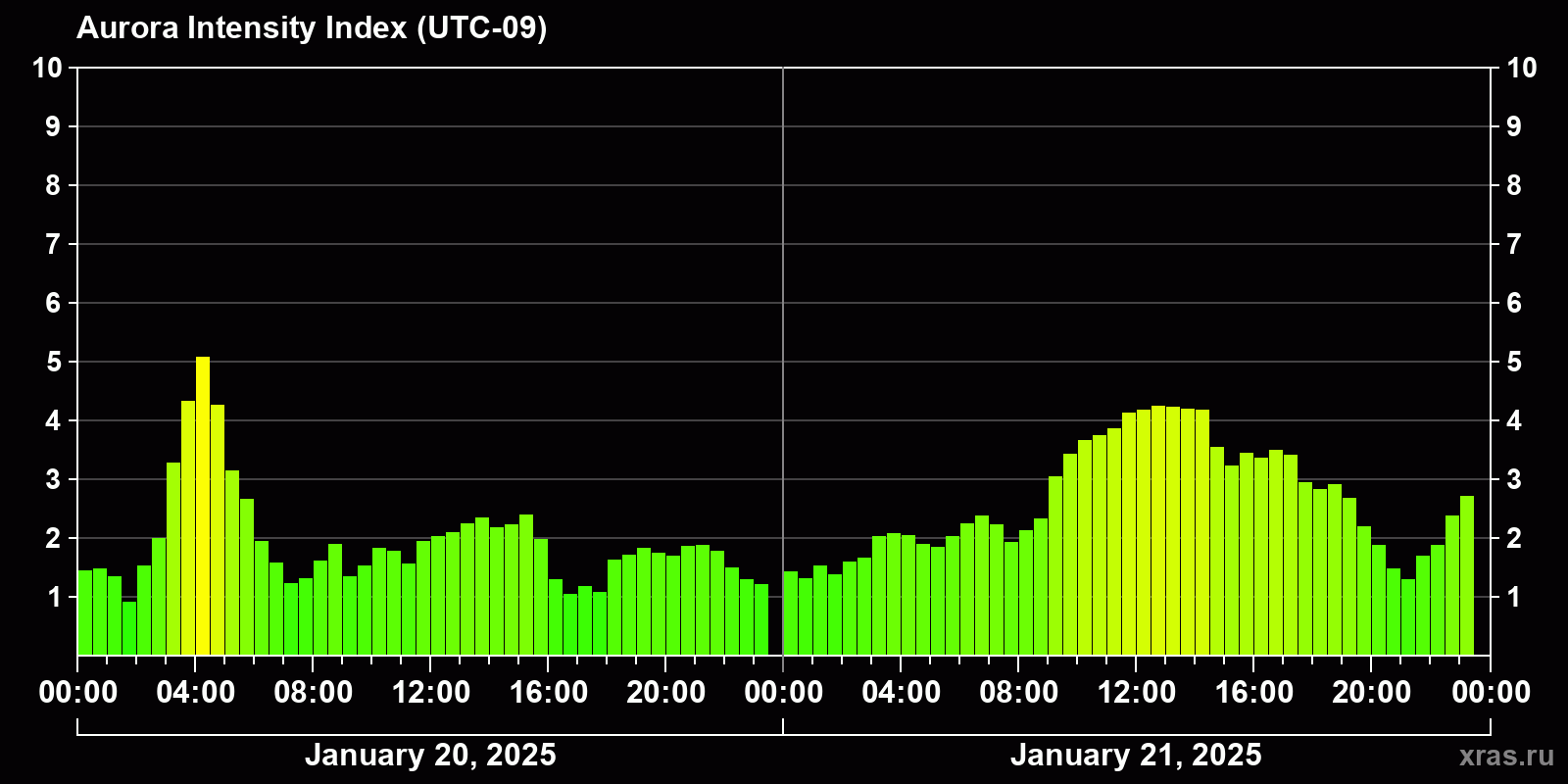 Polar auroras over the past 2 days