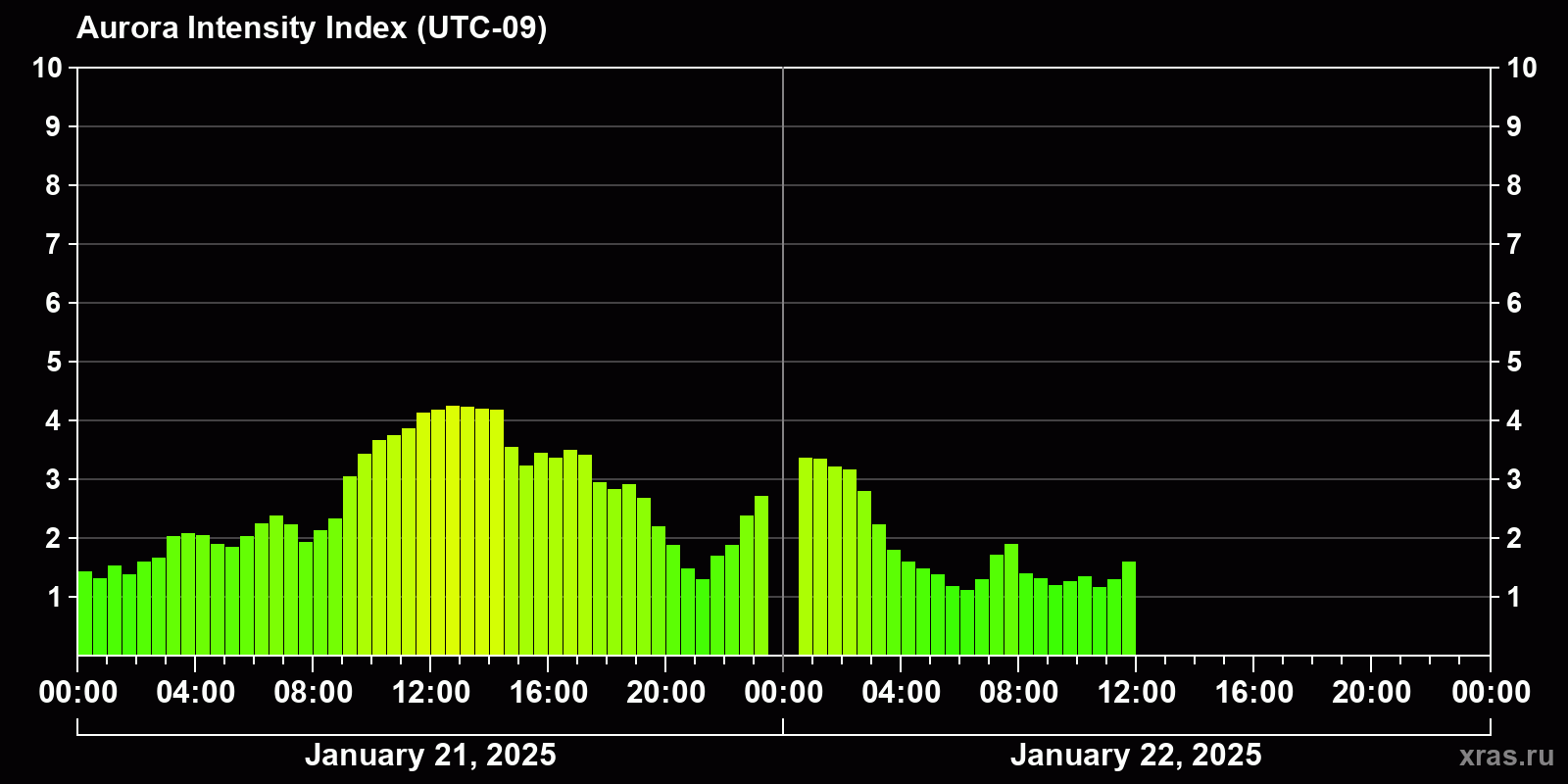 Polar auroras over the past 2 days