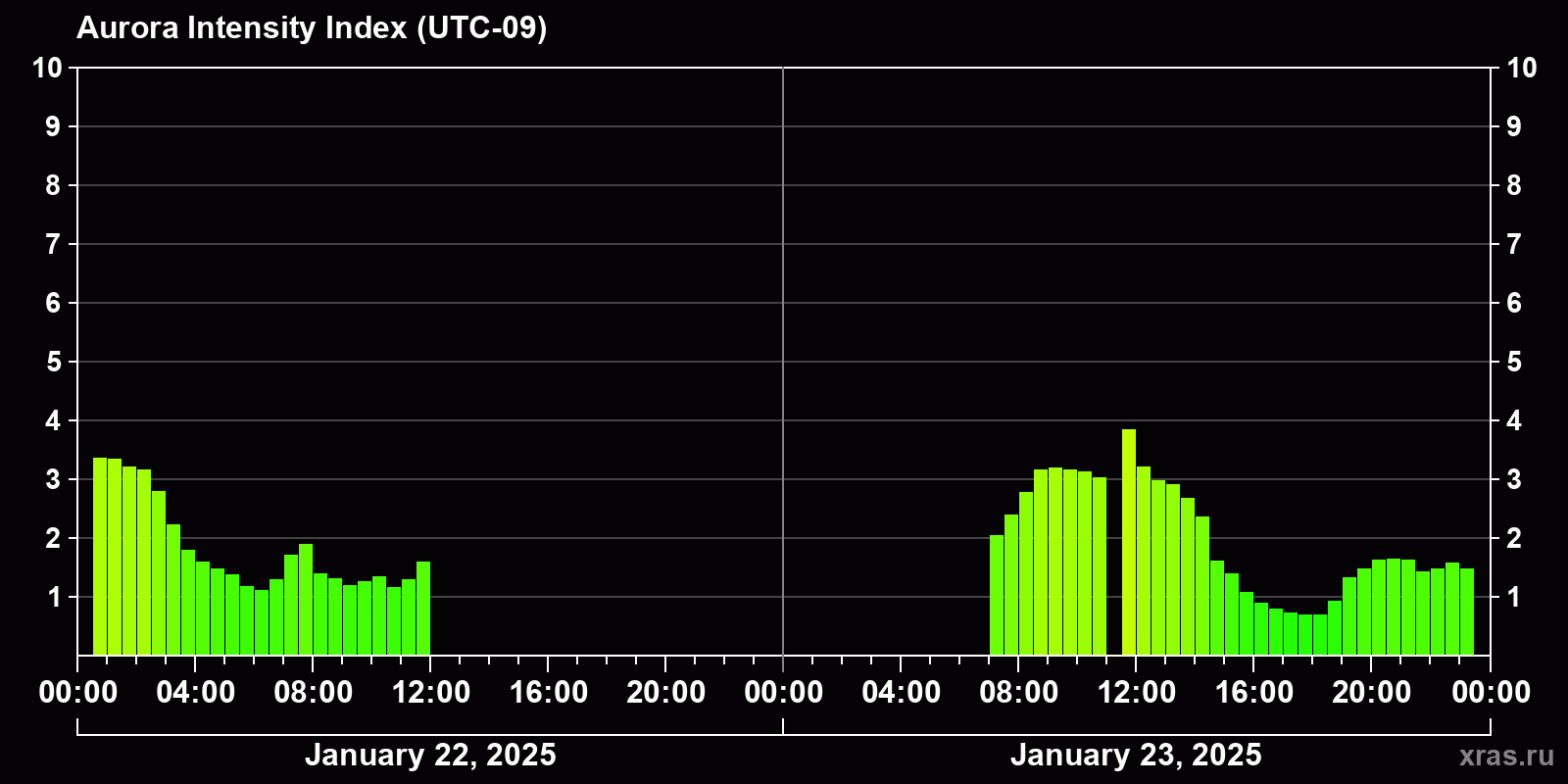 Polar auroras over the past 2 days