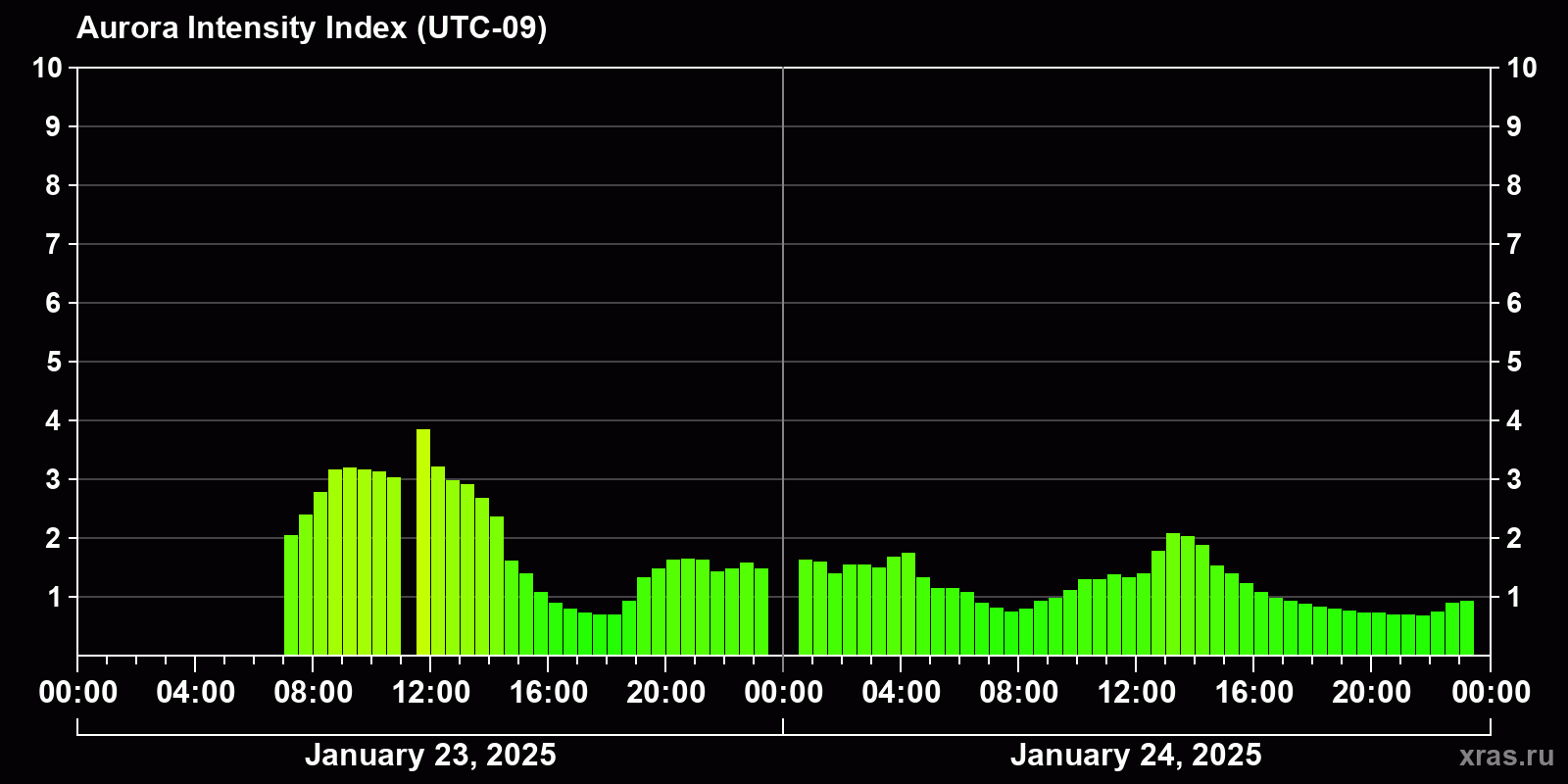 Polar auroras over the past 2 days