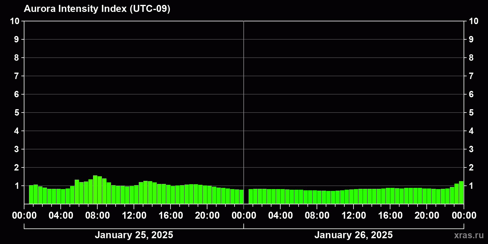 Polar auroras over the past 2 days