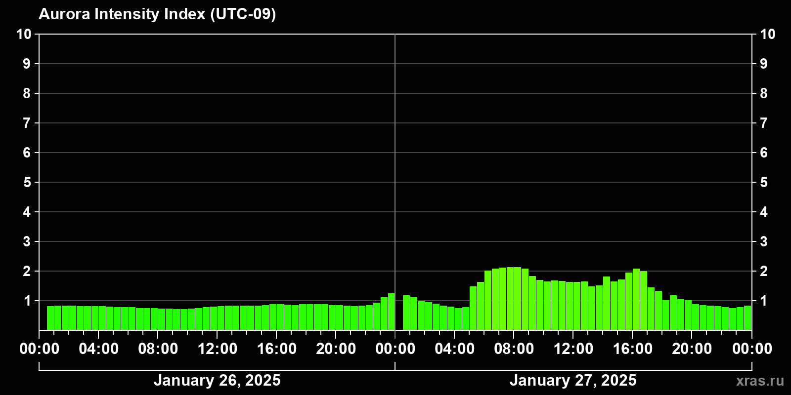 Polar auroras over the past 2 days