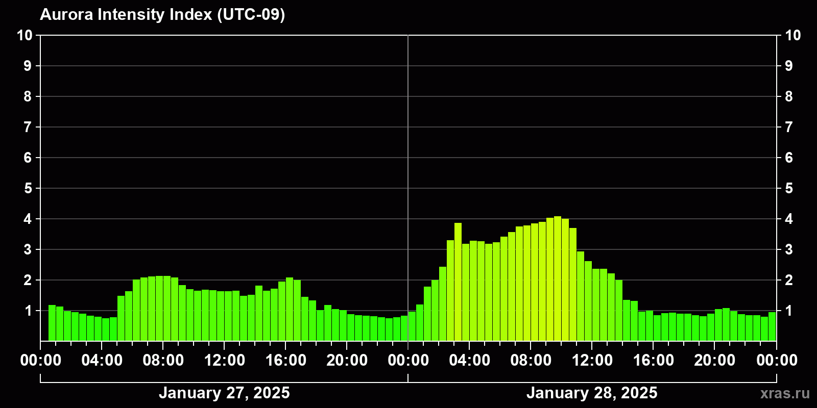 Polar auroras over the past 2 days