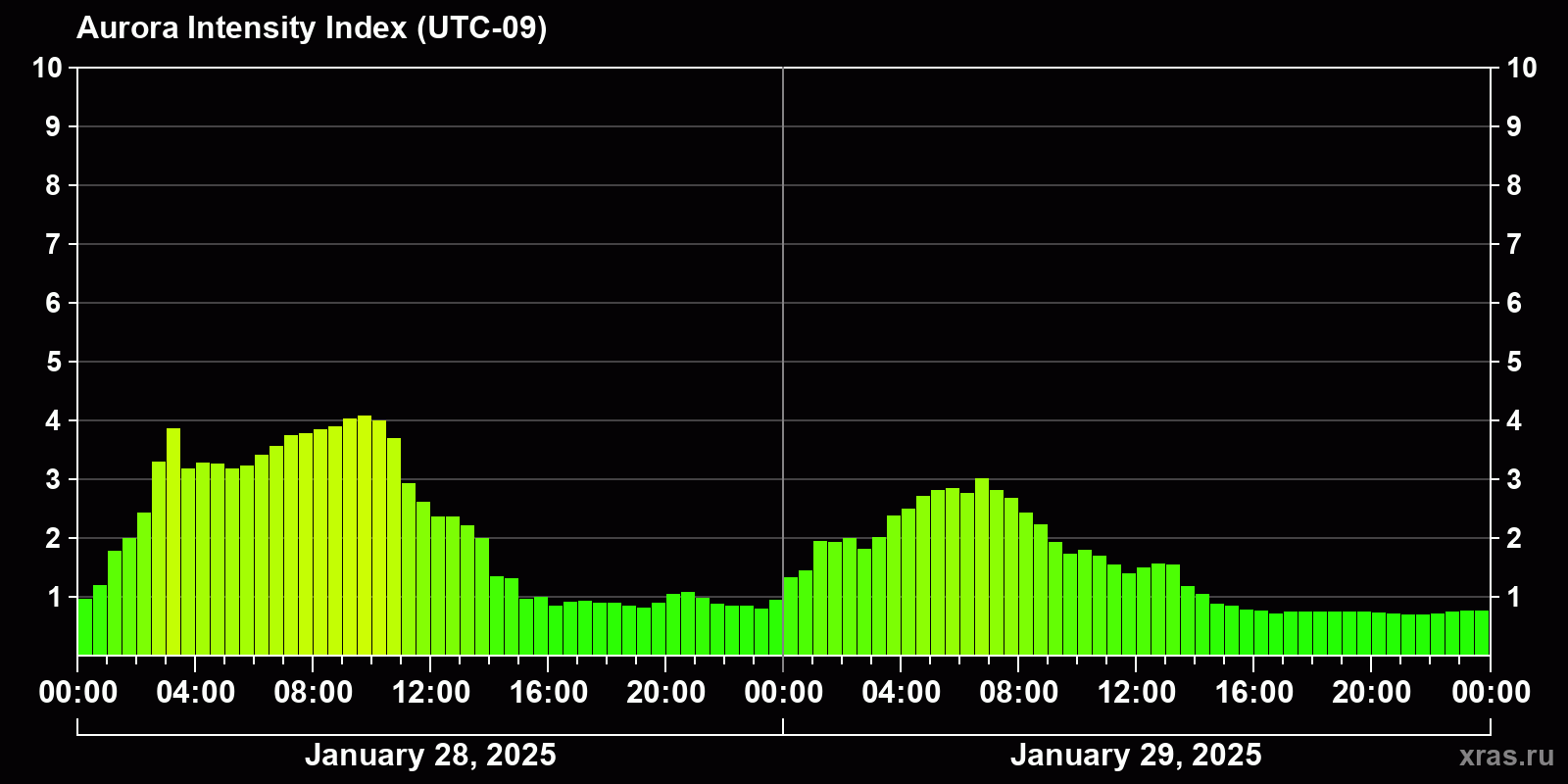 Polar auroras over the past 2 days