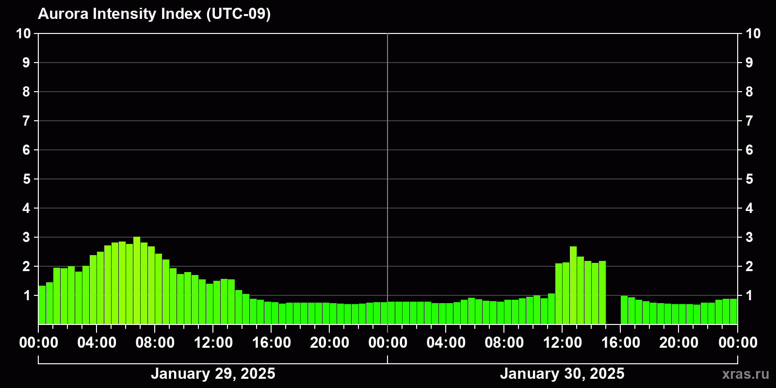 Polar auroras over the past 2 days