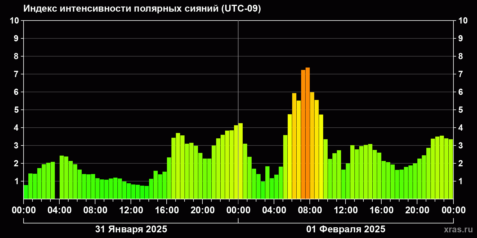 Полярные сияния за последние 2 суток