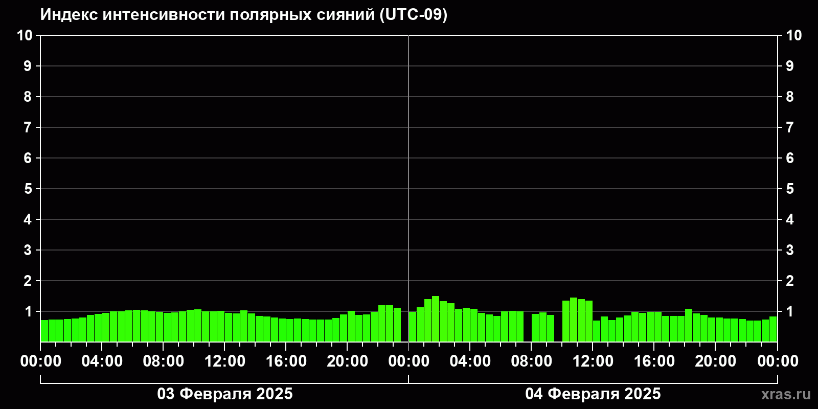 Полярные сияния за последние 2 суток