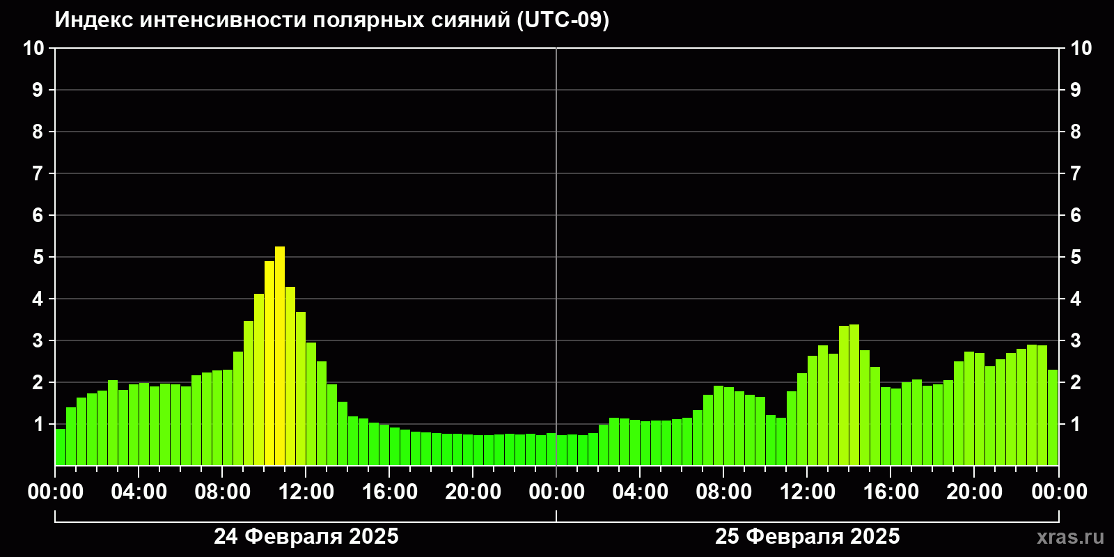 Полярные сияния за последние 2 суток
