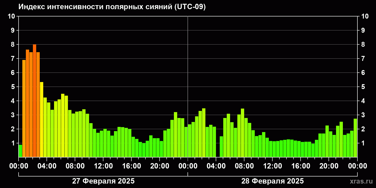Полярные сияния за последние 2 суток
