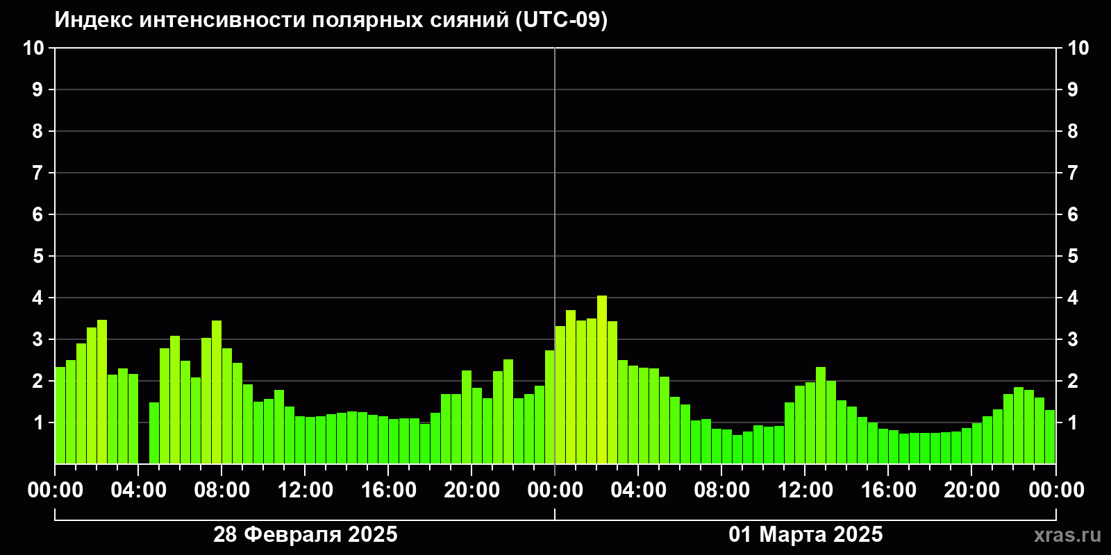 Полярные сияния за последние 2 суток