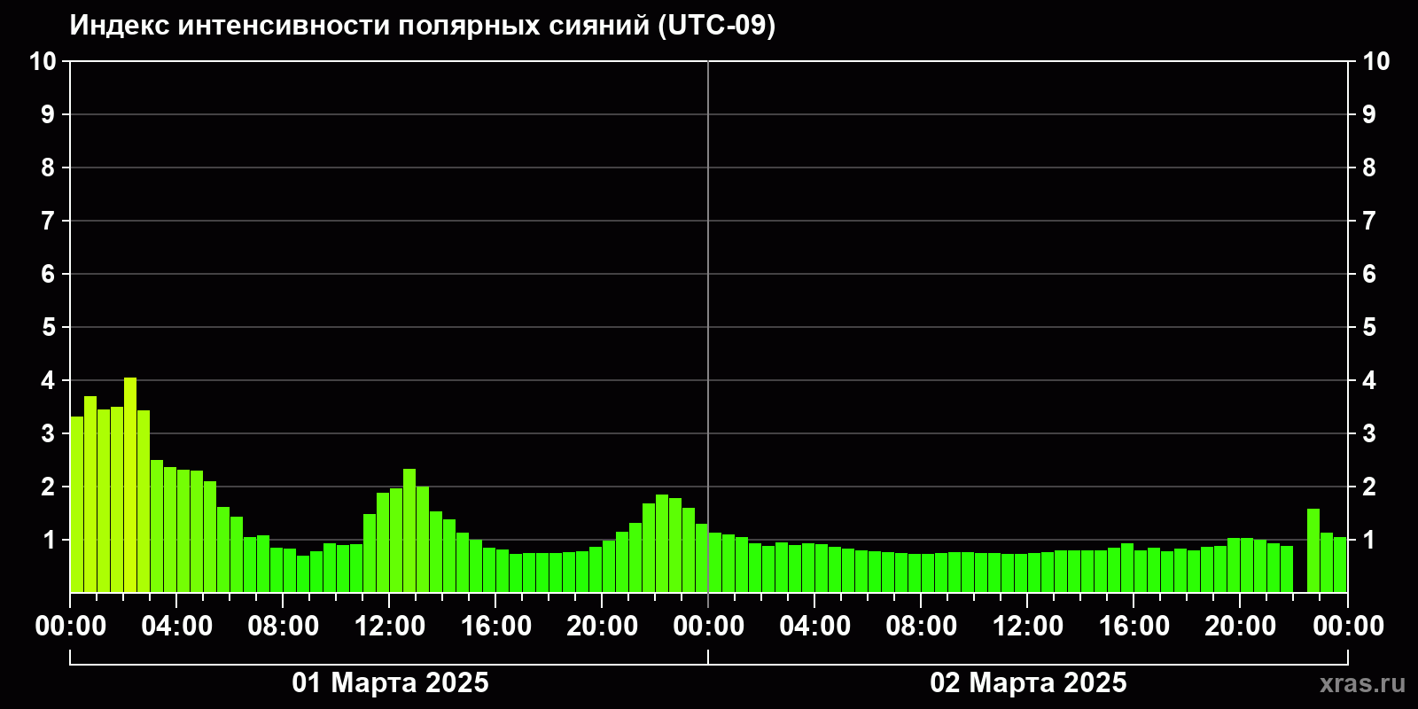 Полярные сияния за последние 2 суток