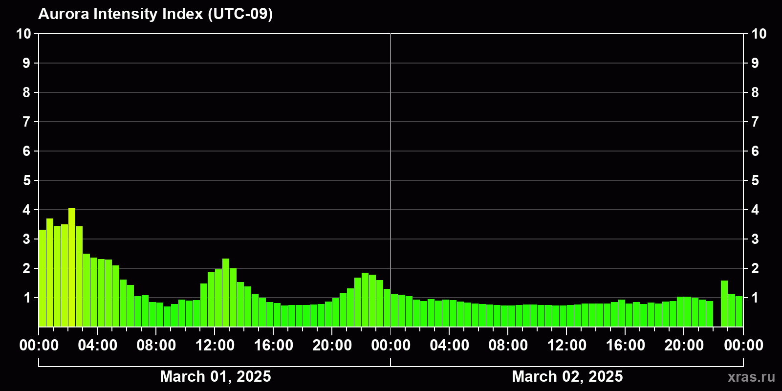 Polar auroras over the past 2 days