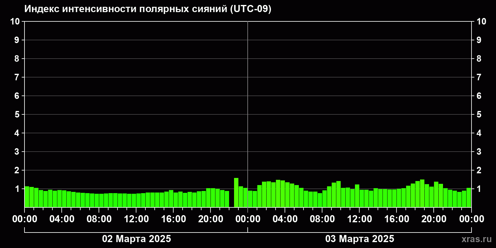 Полярные сияния за последние 2 суток