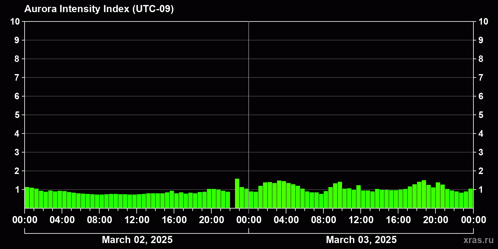 Polar auroras over the past 2 days