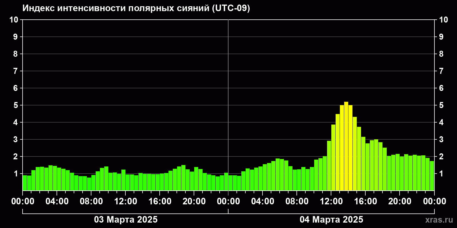 Полярные сияния за последние 2 суток