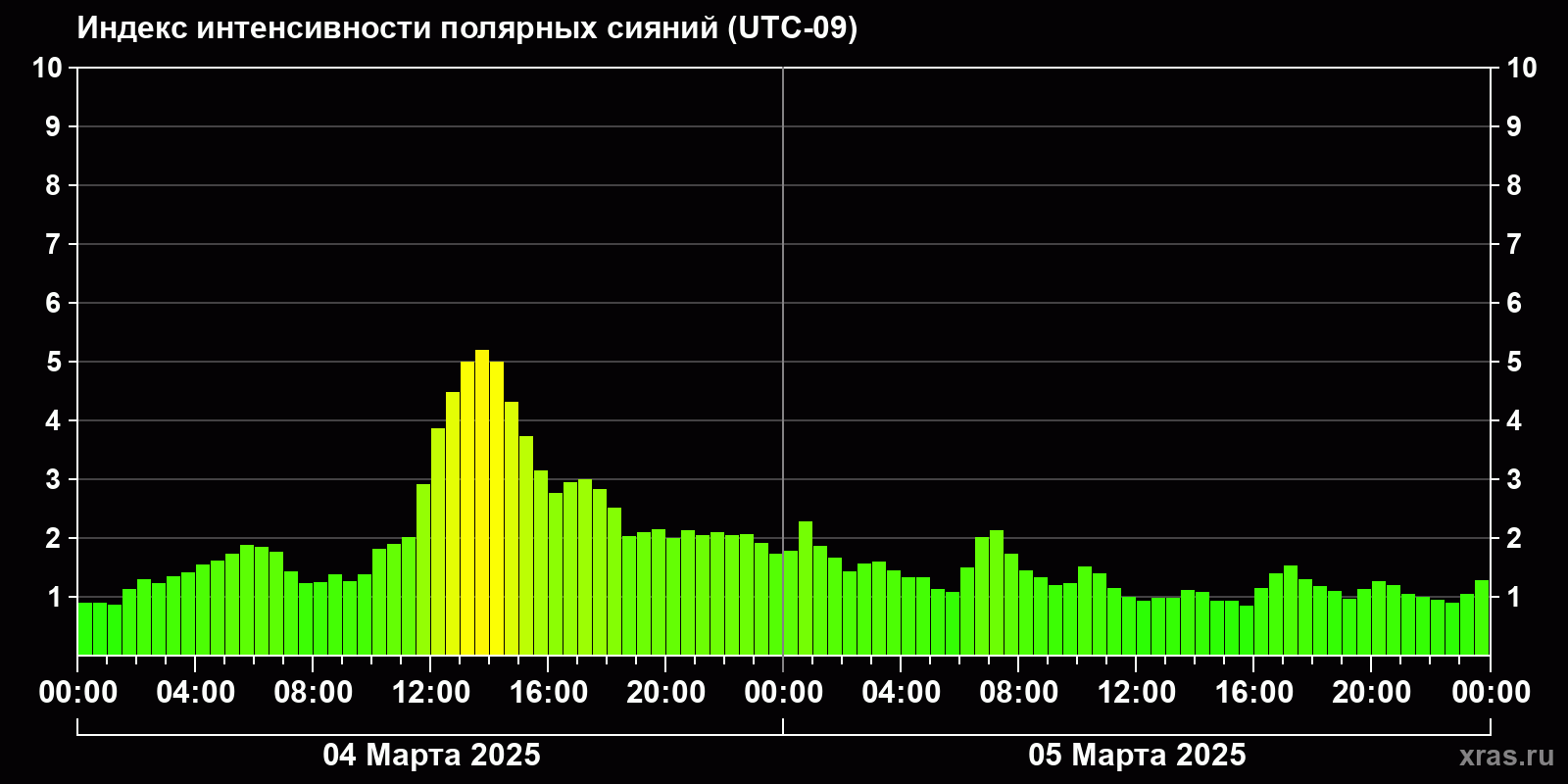 Полярные сияния за последние 2 суток