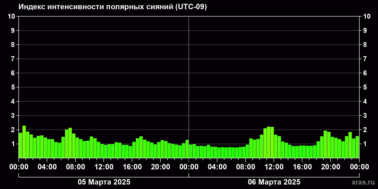 Полярные сияния за последние 2 суток