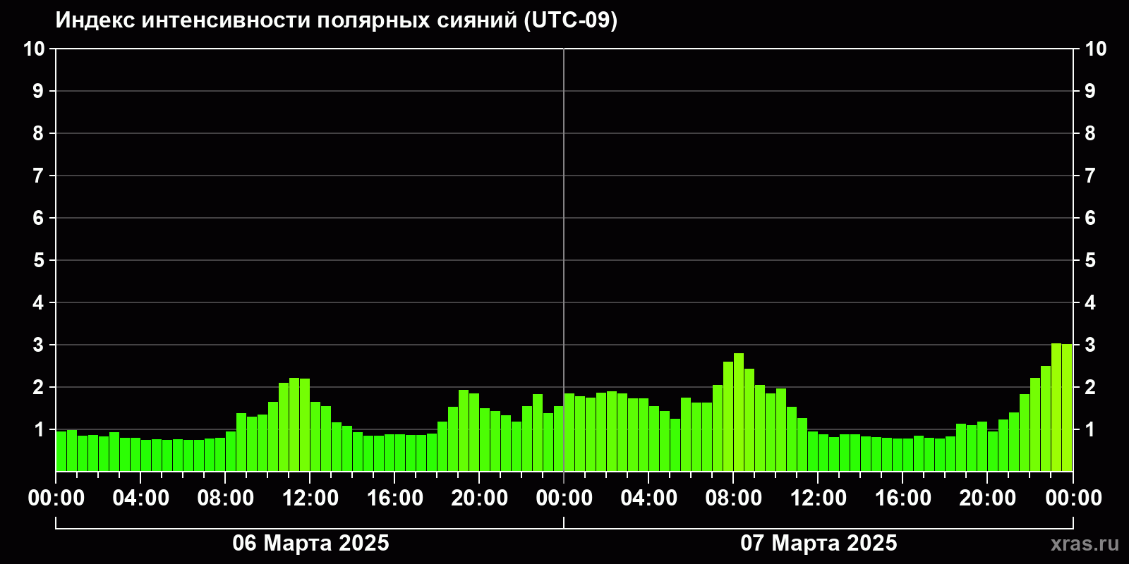 Полярные сияния за последние 2 суток