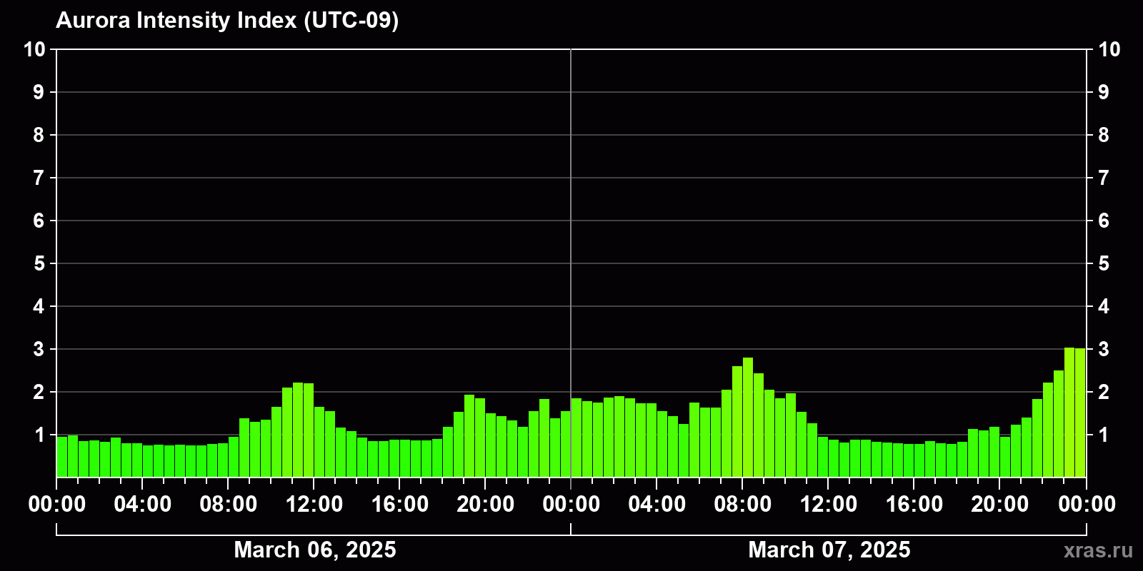 Polar auroras over the past 2 days