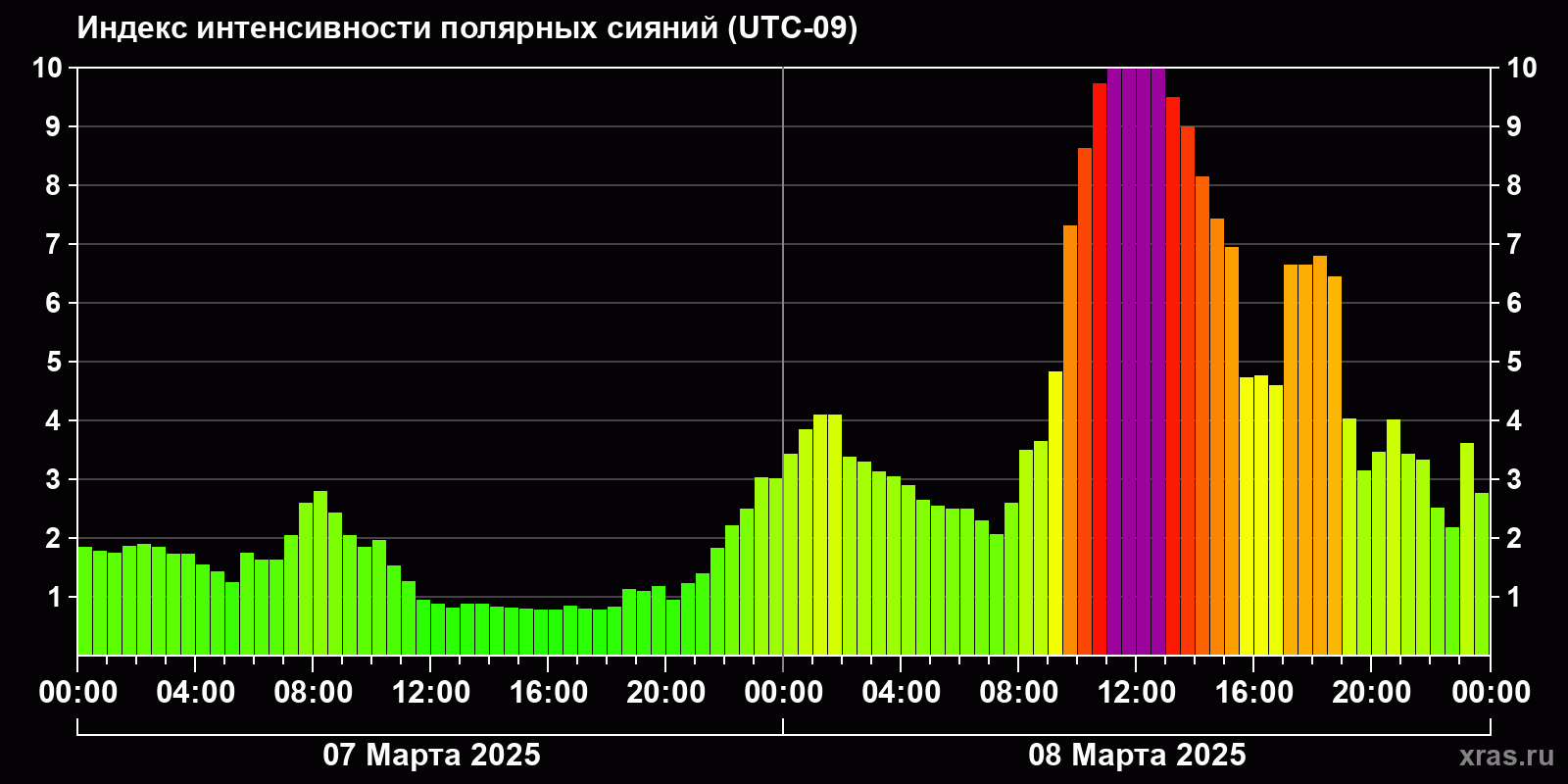 Полярные сияния за последние 2 суток