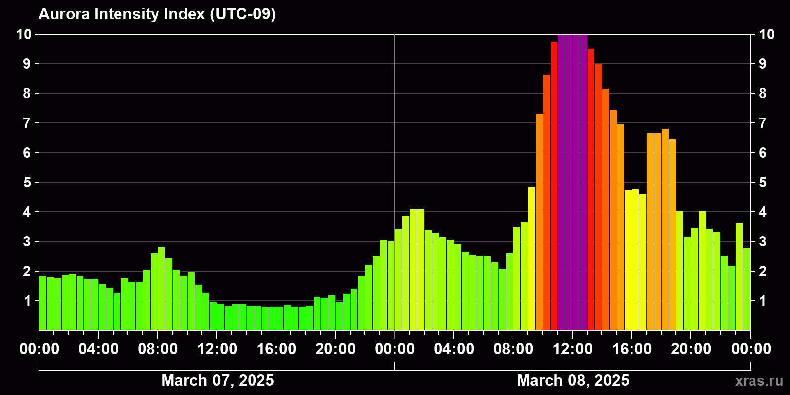 Polar auroras over the past 2 days