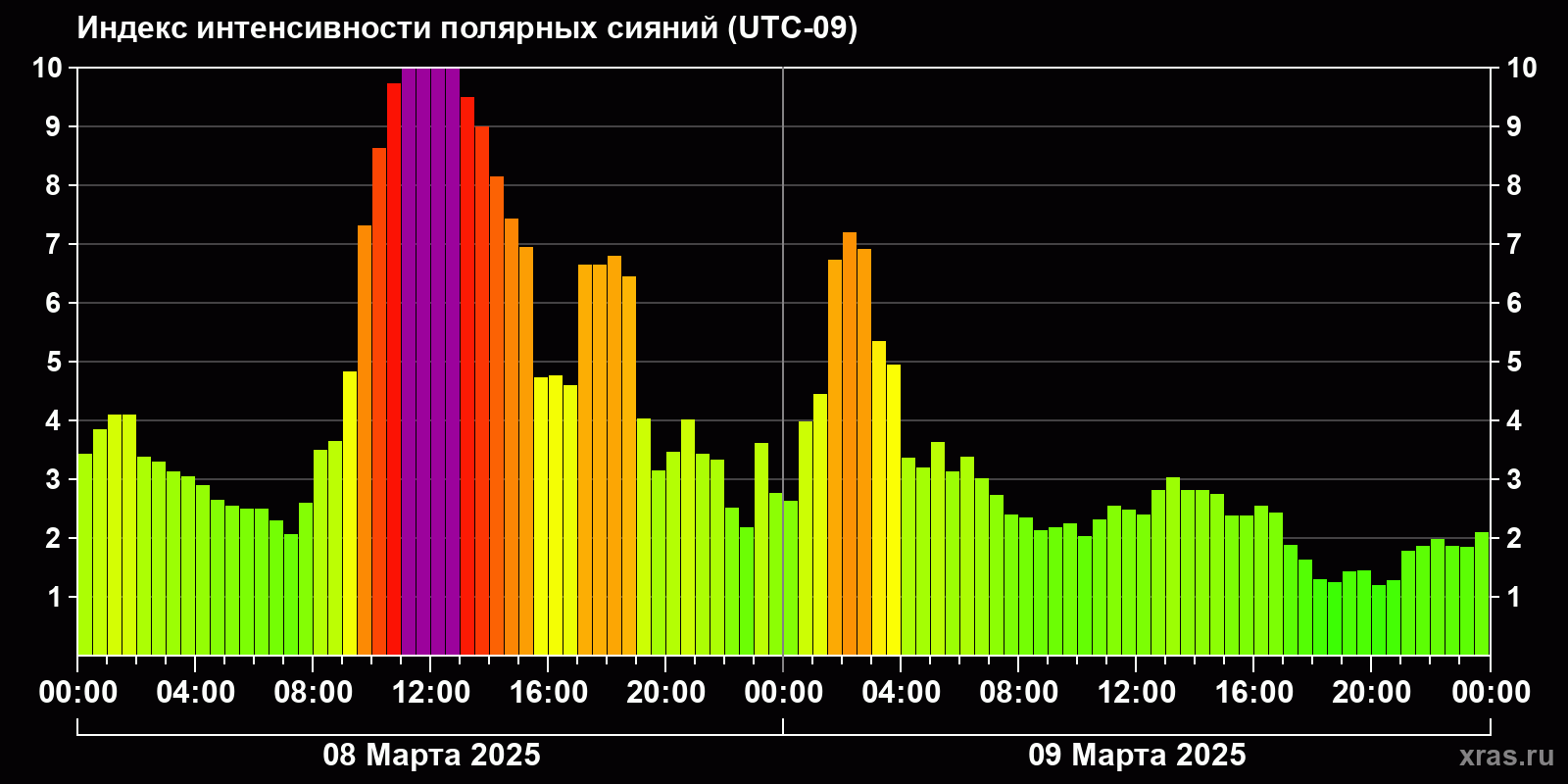Полярные сияния за последние 2 суток