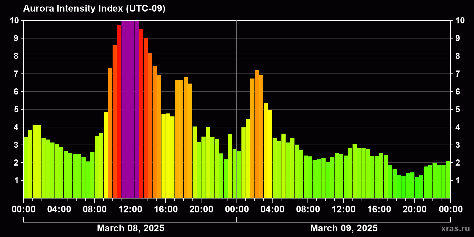 Polar auroras over the past 2 days