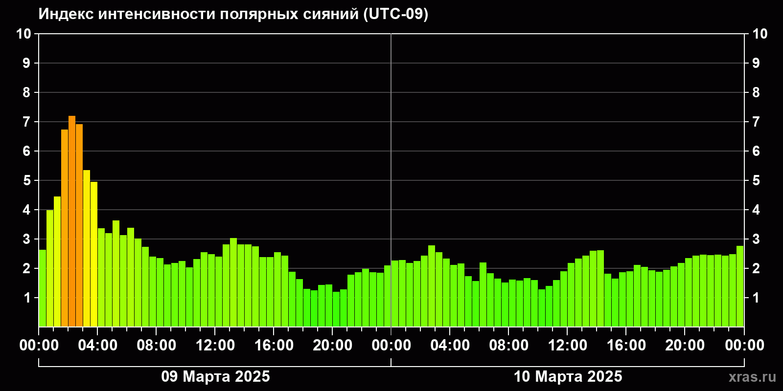 Полярные сияния за последние 2 суток