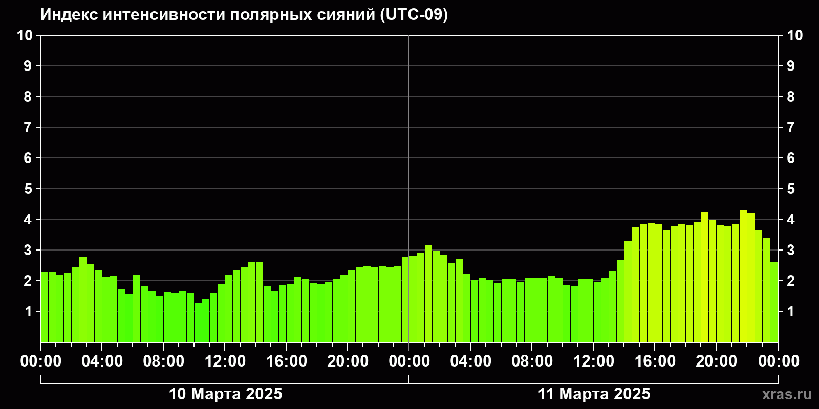 Полярные сияния за последние 2 суток