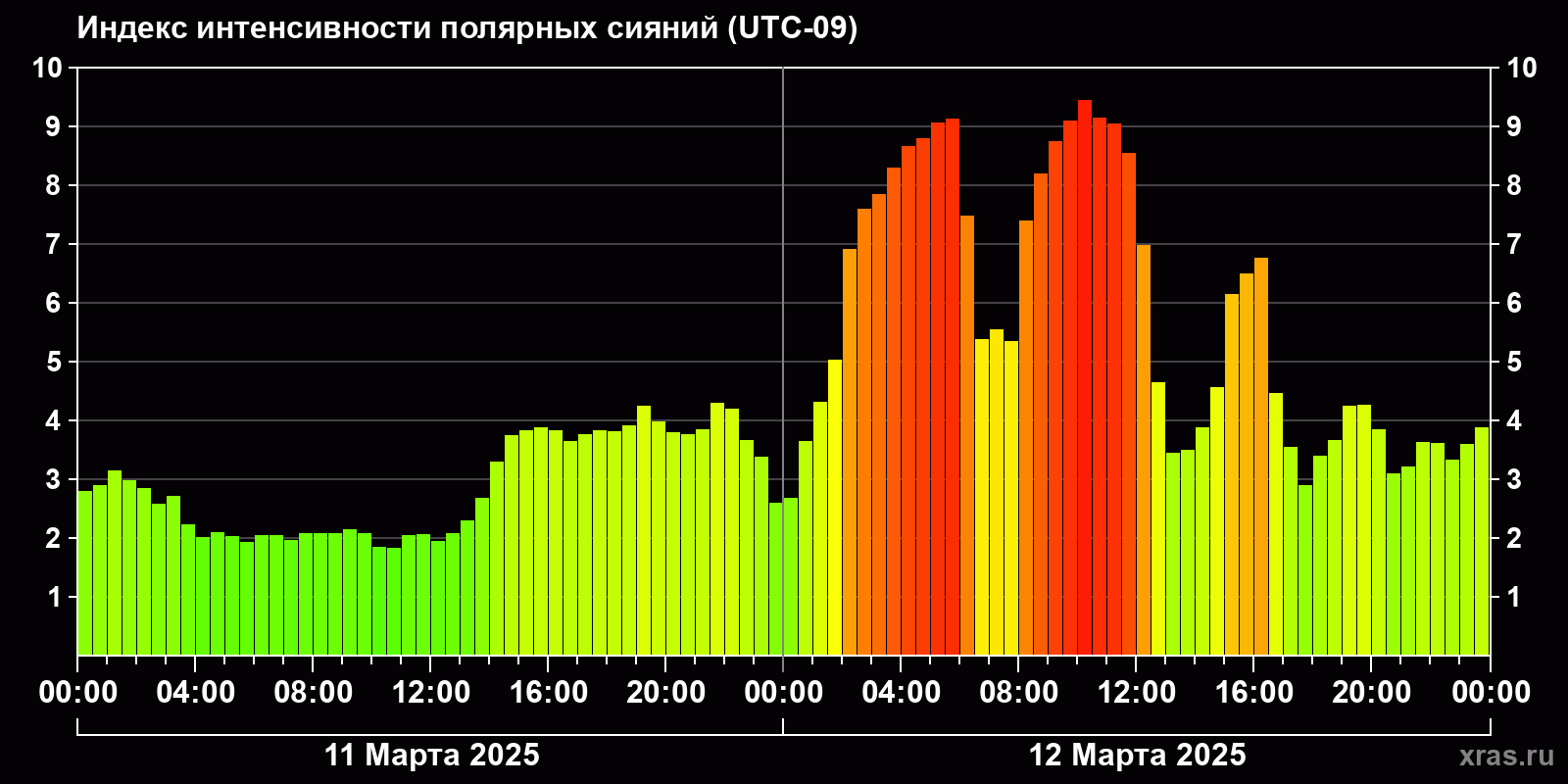 Полярные сияния за последние 2 суток