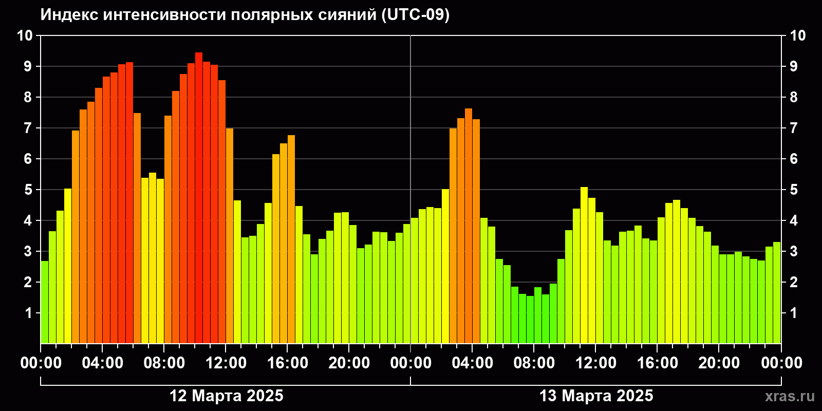 Полярные сияния за последние 2 суток