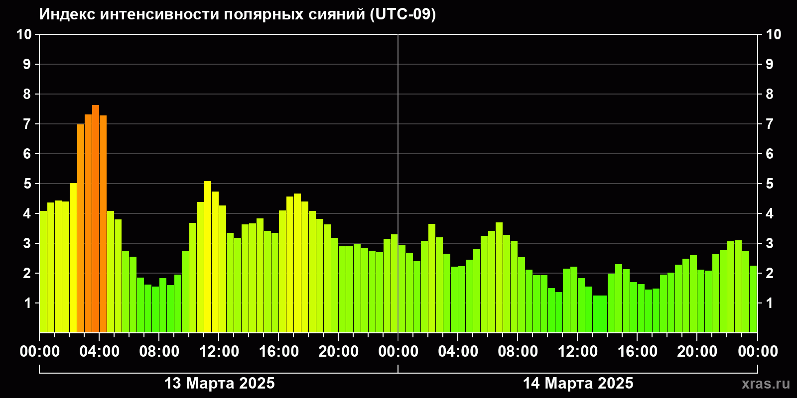 Полярные сияния за последние 2 суток