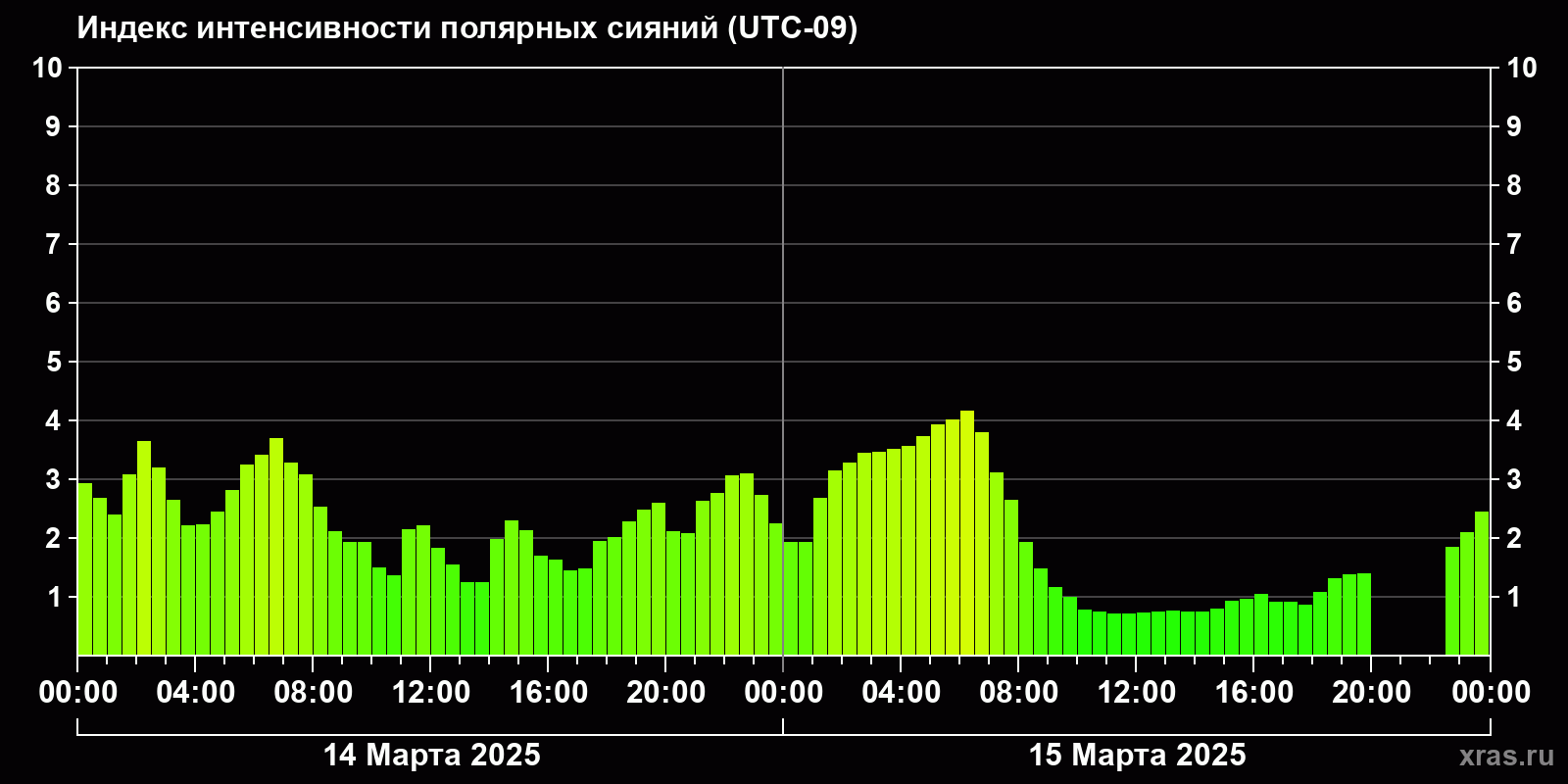 Полярные сияния за последние 2 суток
