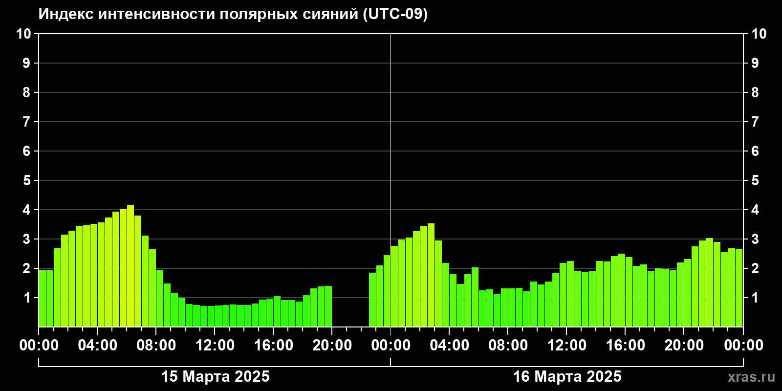 Полярные сияния за последние 2 суток