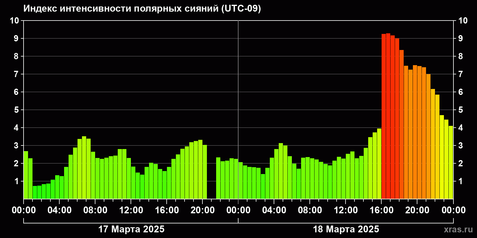 Полярные сияния за последние 2 суток