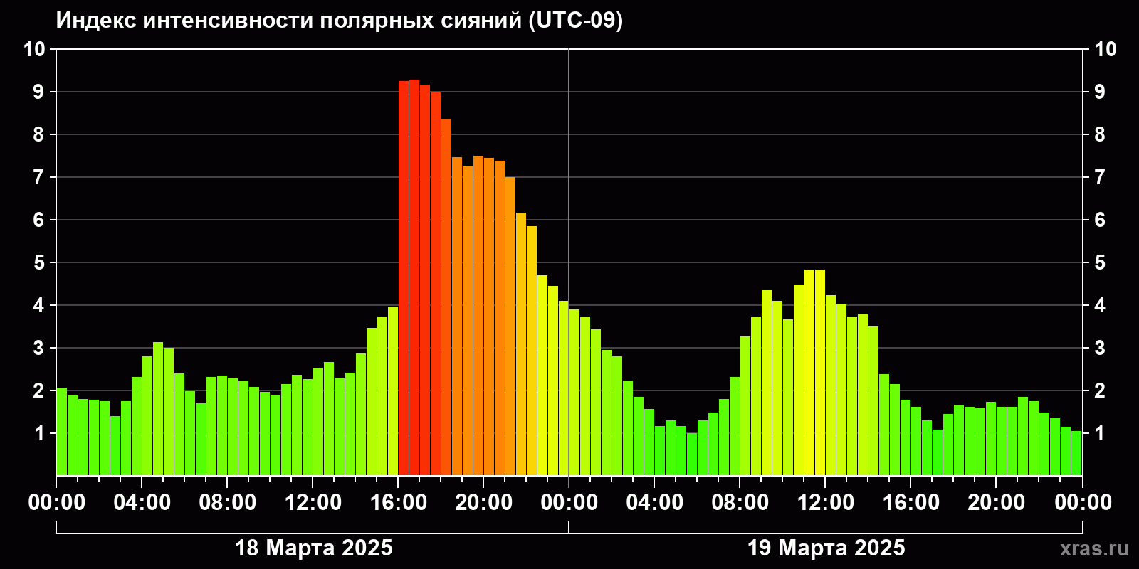 Полярные сияния за последние 2 суток