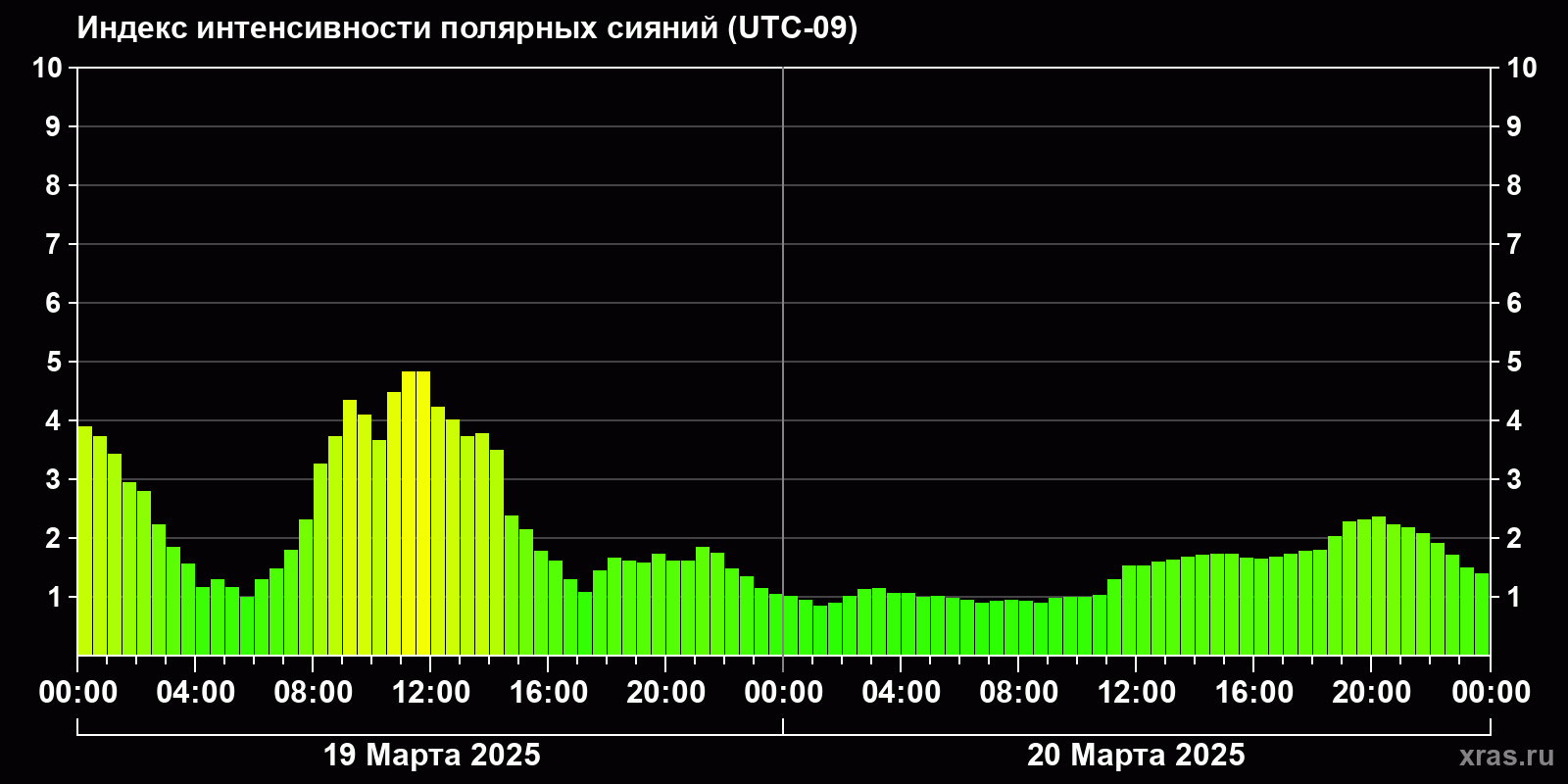 Полярные сияния за последние 2 суток
