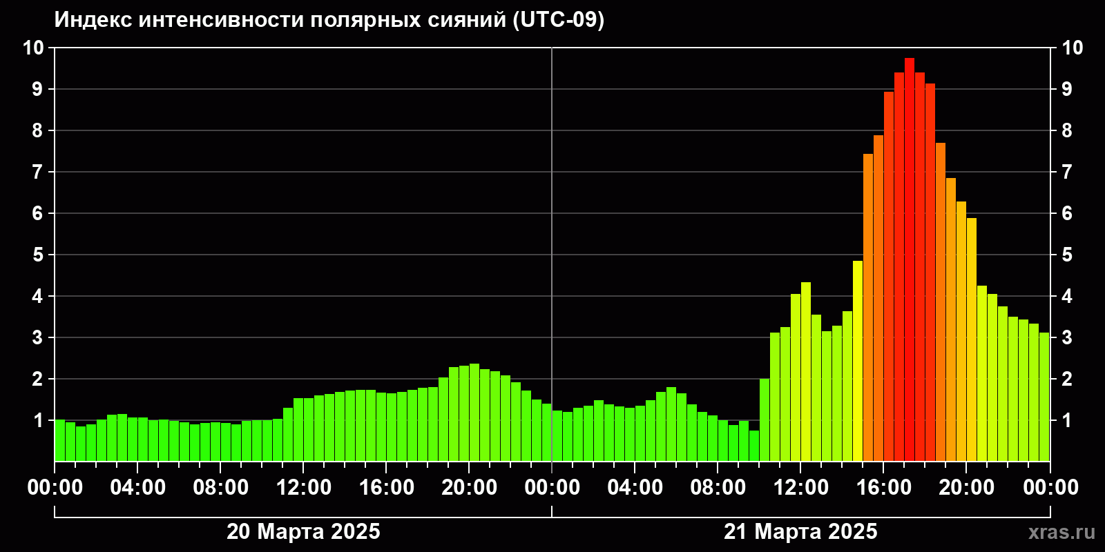 Полярные сияния за последние 2 суток
