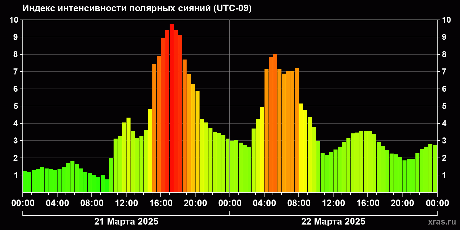 Полярные сияния за последние 2 суток
