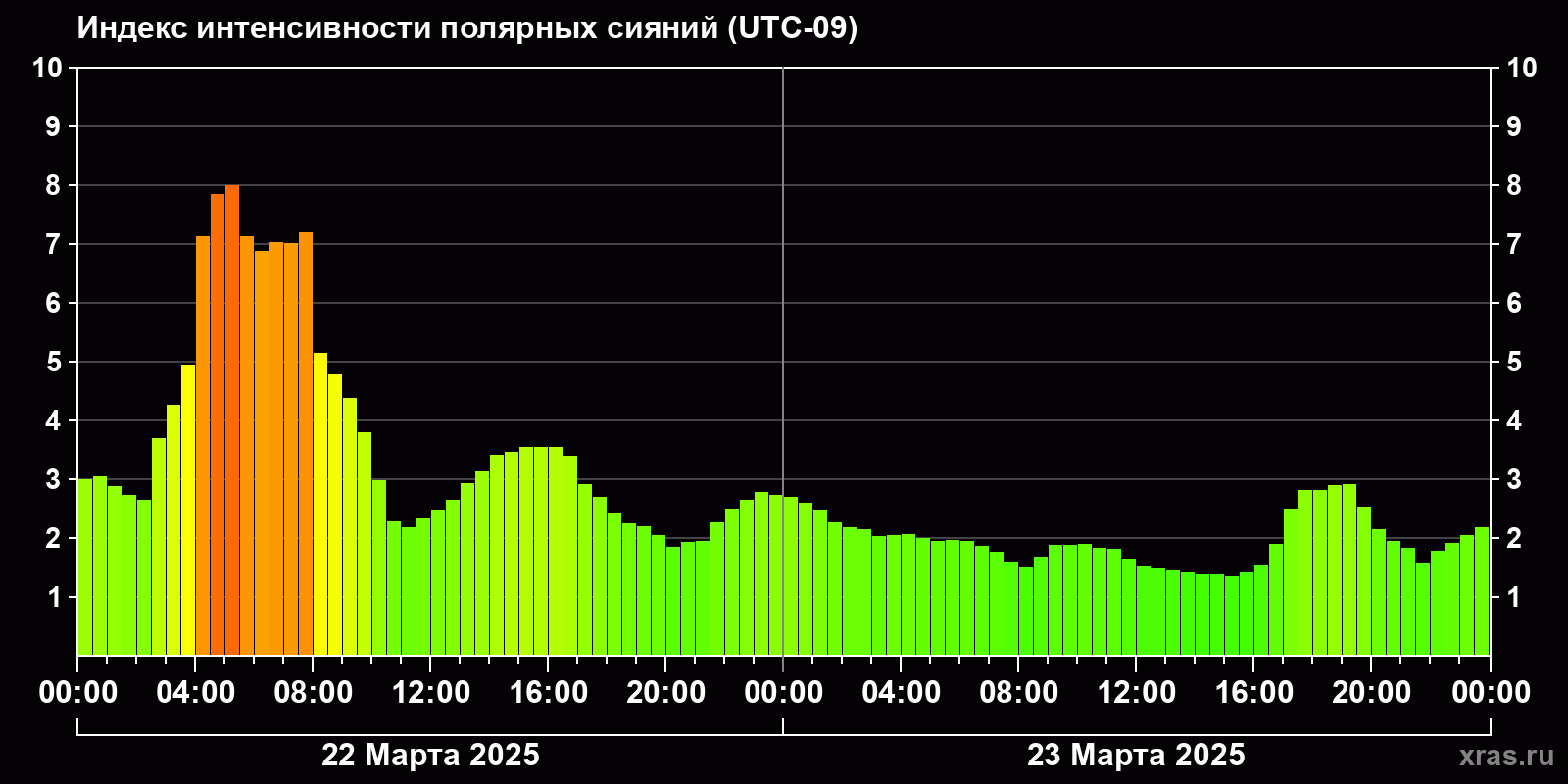 Полярные сияния за последние 2 суток